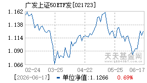 021723基金近期净值走势图