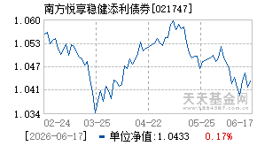 021747基金近期净值走势图