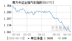 021771基金近期净值走势图