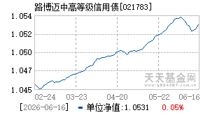 021783基金近期净值走势图