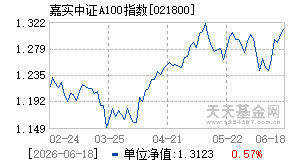 021800基金近期净值走势图
