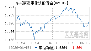 021812基金近期净值走势图