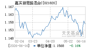 021820基金近期净值走势图