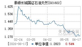 021822基金近期净值走势图