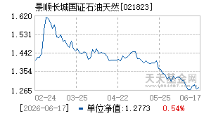 021823基金近期净值走势图