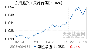 021824基金近期净值走势图