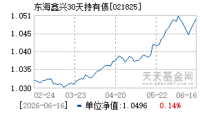 021825基金近期净值走势图