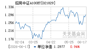 021829基金近期净值走势图