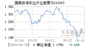 021830基金近期净值走势图