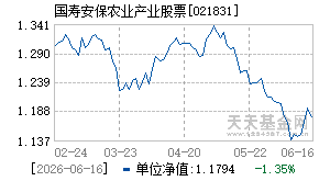 021831基金近期净值走势图