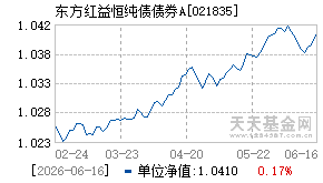 021835基金近期净值走势图