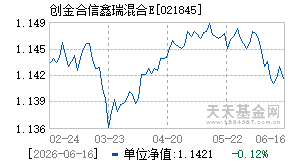 021845基金近期净值走势图