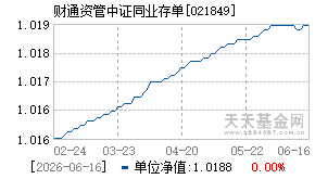 021849基金近期净值走势图