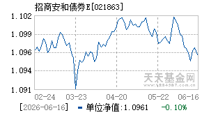 021863基金近期净值走势图