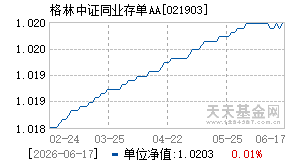 021903基金近期净值走势图