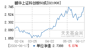021908基金近期净值走势图