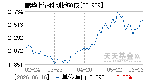 021909基金近期净值走势图