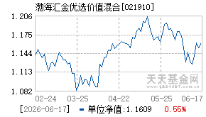 021910基金近期净值走势图