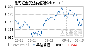 021911基金近期净值走势图