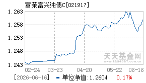 021917基金近期净值走势图