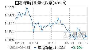 021919基金近期净值走势图
