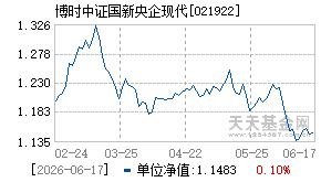 021922基金近期净值走势图
