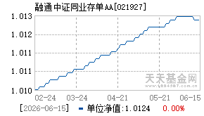 021927基金近期净值走势图
