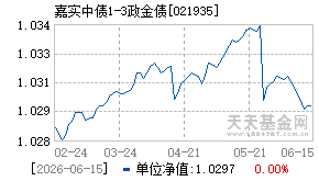 021935基金近期净值走势图