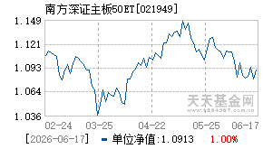 021949基金近期净值走势图