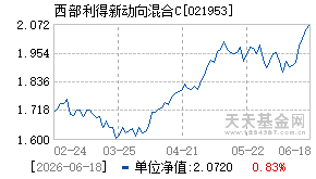 021953基金近期净值走势图