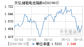 021963基金近期净值走势图