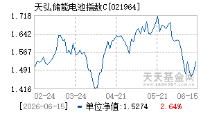 021964基金近期净值走势图