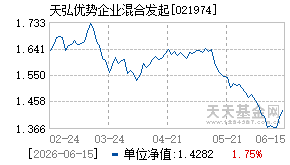 021974基金近期净值走势图