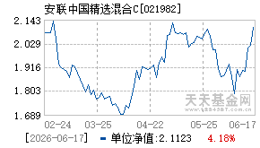021982基金近期净值走势图