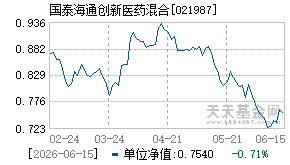 021987基金近期净值走势图