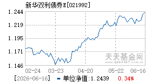 021992基金近期净值走势图