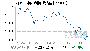 022000基金近期净值走势图