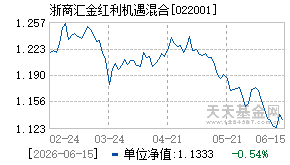 022001基金近期净值走势图