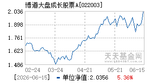 022003基金近期净值走势图