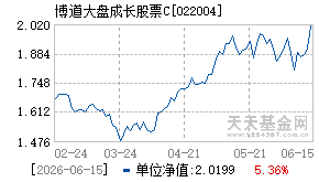 022004基金近期净值走势图