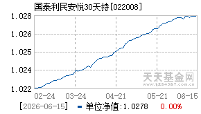 022008基金近期净值走势图