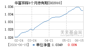 022010基金近期净值走势图