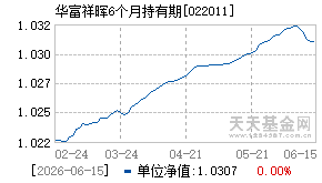 022011基金近期净值走势图