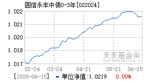 022024基金近期净值走势图