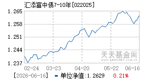 022025基金近期净值走势图