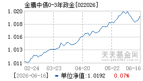 022026基金近期净值走势图