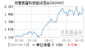 022028基金近期净值走势图