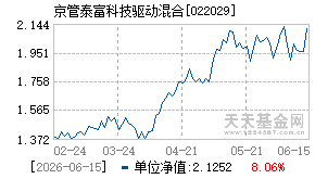 022029基金近期净值走势图