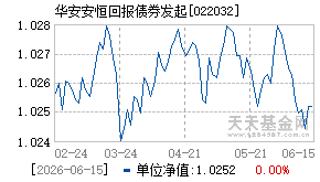 022032基金近期净值走势图