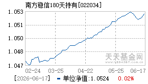 022034基金近期净值走势图